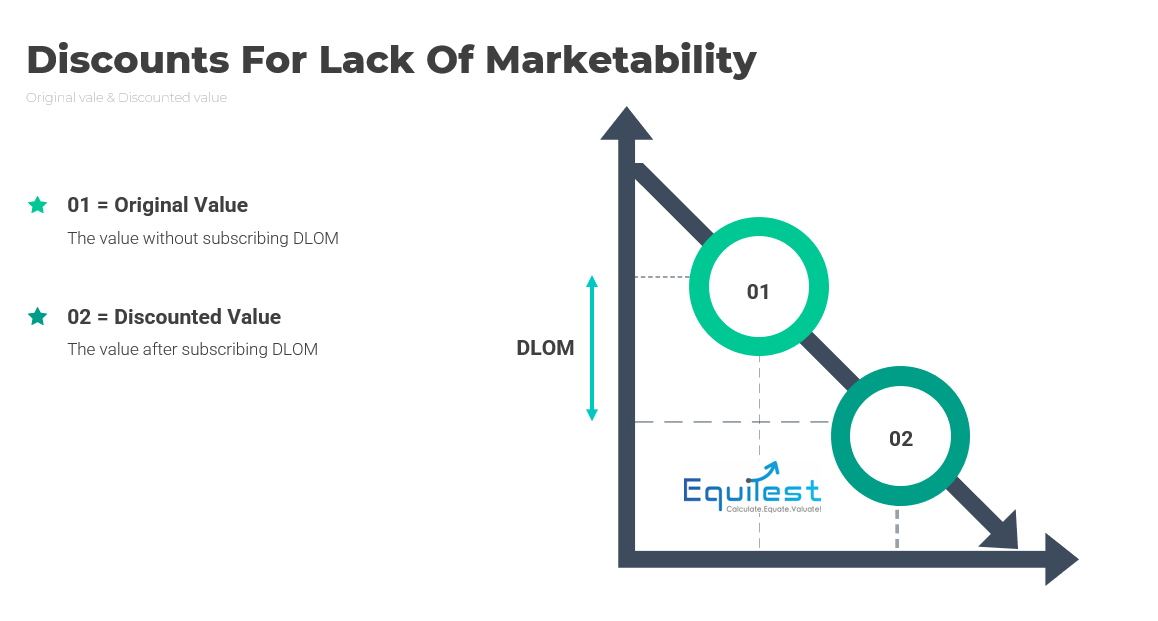 Discounts For Lack Of Marketability (DLOM)